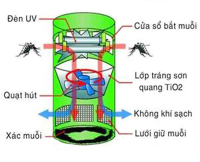 Đèn diệt muỗi có hại cho sức khỏe không?